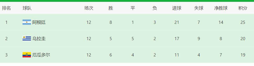 包含阿根廷队主场力克乌拉圭队，积分榜排名上升的词条