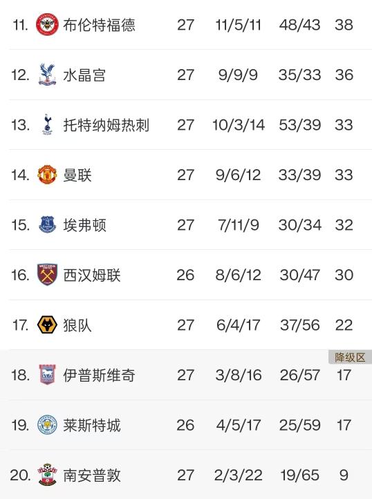 利物浦客场惨败曼城，积分榜领先优势缩小的简单介绍