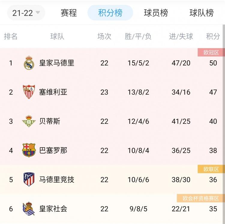 皇马四连胜是否能继续稳定积分榜位置？的简单介绍